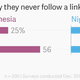 Image for article titled Millions of Facebook users have no idea they’re using the internet